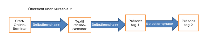 Ein Flussdiagramm mit dem Ablauf des WPM